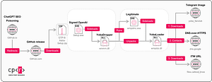 Diagrama de Check Point Research que muestra cómo falsos instaladores de ChatGPT y Claude distribuyen malware mediante proyectos de GitHub