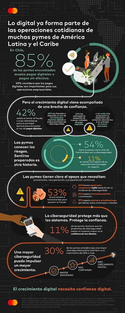 Infografía del estudio Mastercard 2026 SME Cybersecurity Outlook sobre ciberseguridad en pymes